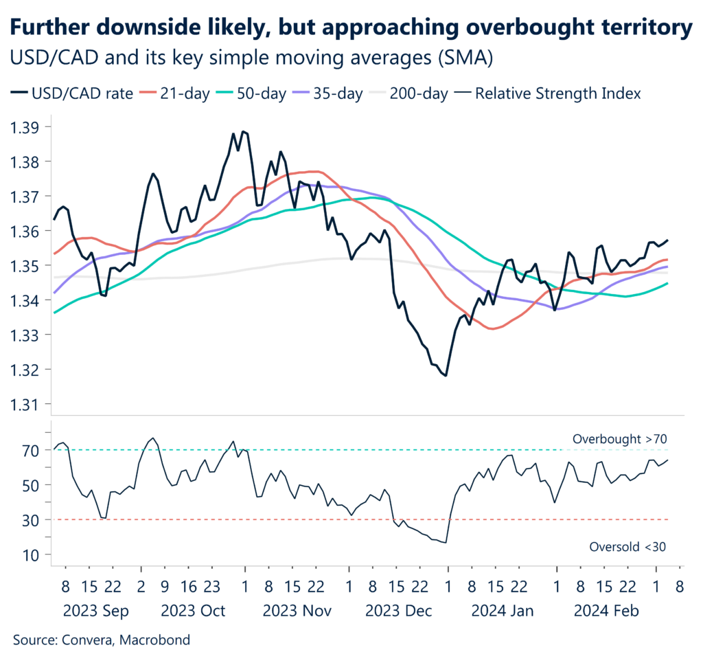 Chart: USD/CAD technical chart