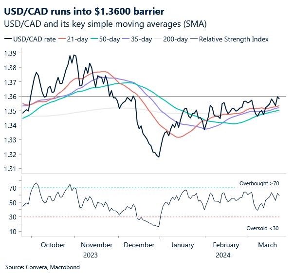 Chart: USD/CAD technical analysis