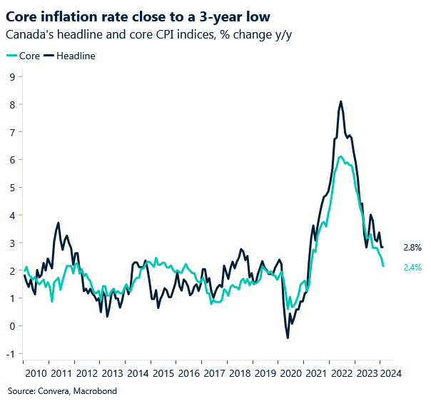 Chart: Canada's CPI