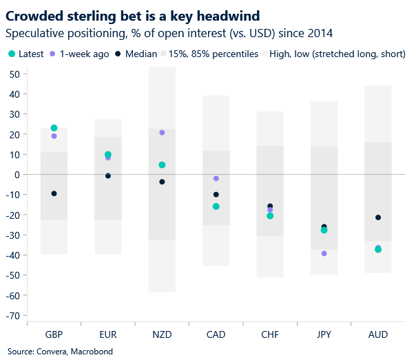 Chart: CFTC speculative positioning on G10 FX