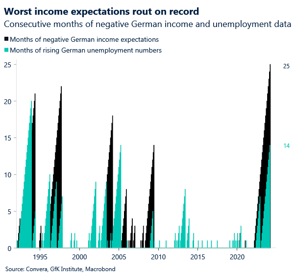 Chart of German income expectations and unemployment numbers