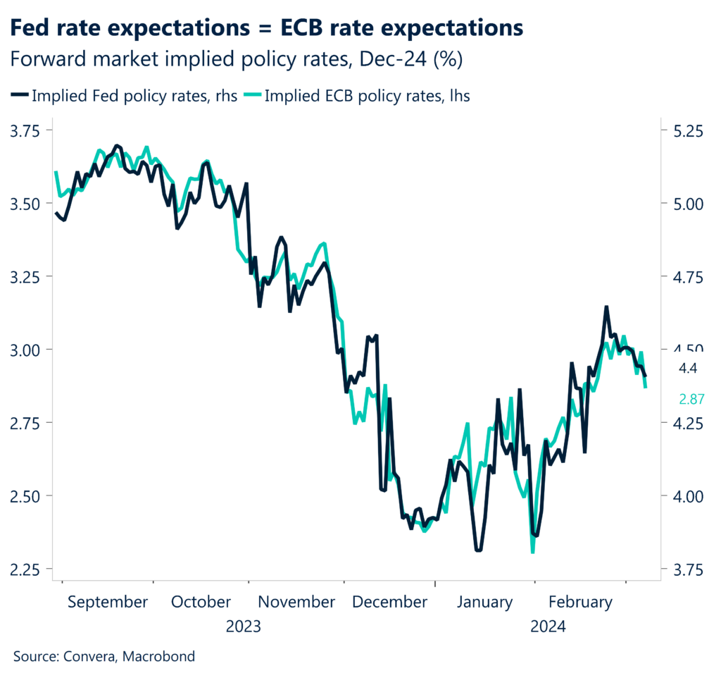 Chart: Fed and ECB pricing
