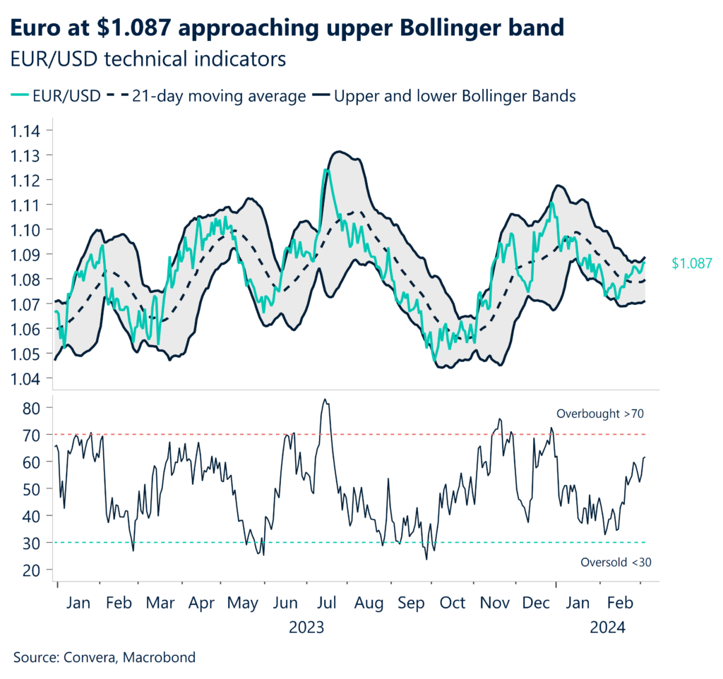 Chart: EURUSD bollinger bands