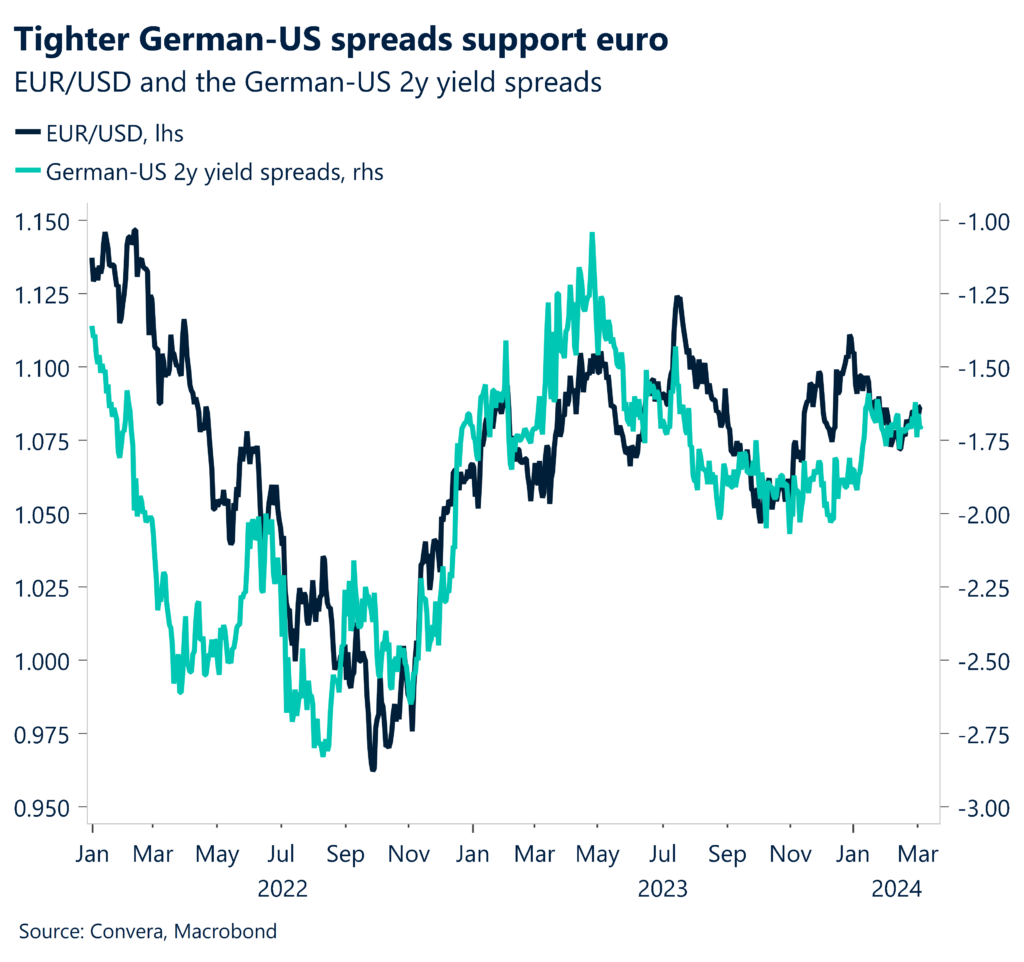 Chart: EURUSD and yield differential