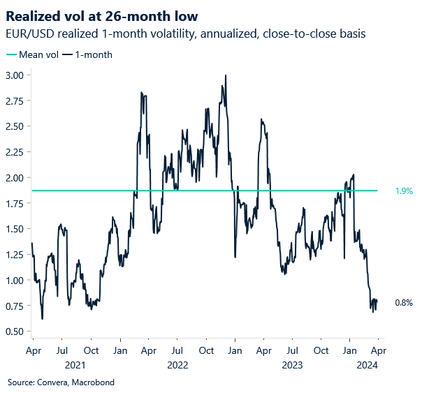 Chart of EURUSD 1-month volatility