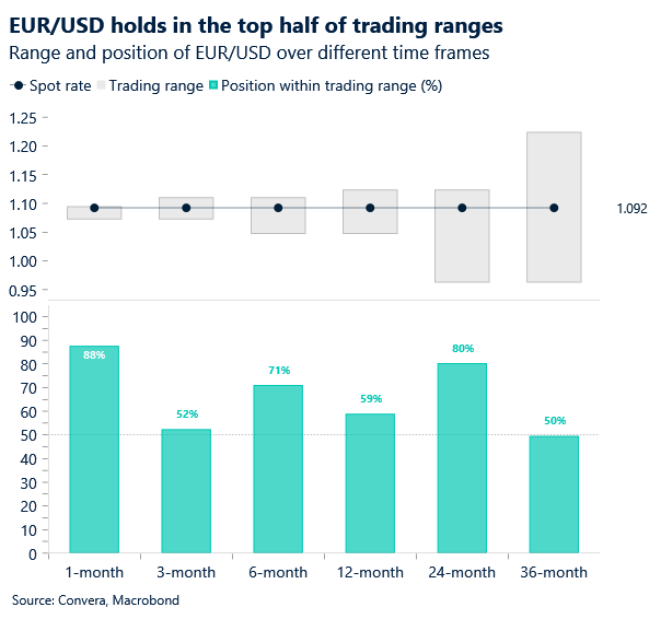 Chart: EURUSD trading ranges
