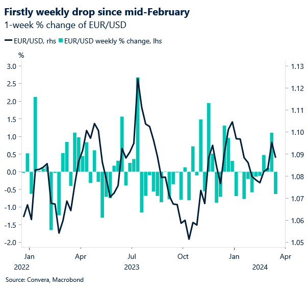 Chart: EUR/USD weekly performance