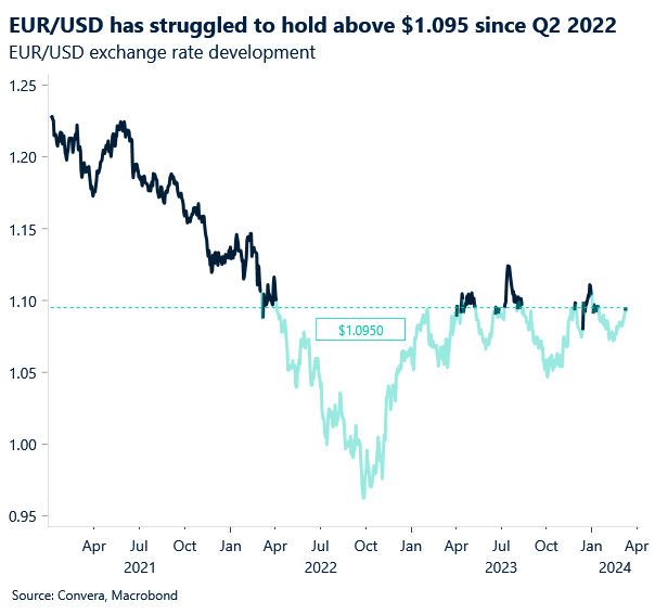 Chart: EURUSD history