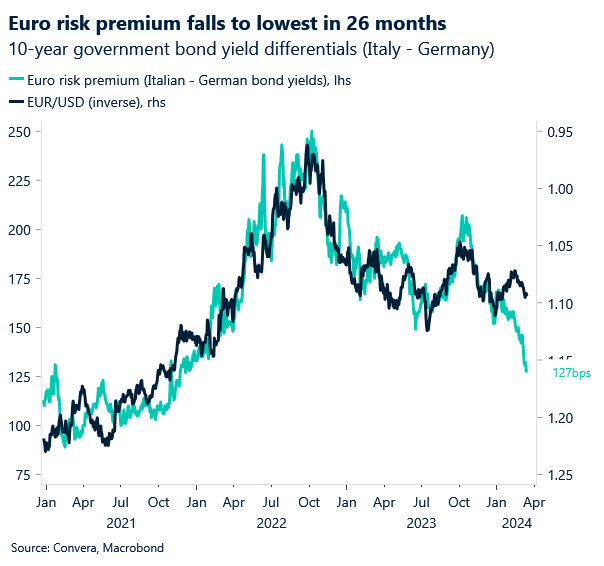 Chart: EURUSD and risk premium