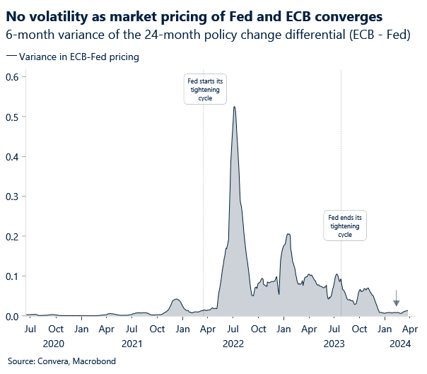 Chart: EURUSD and Fed and ECB rate volatility