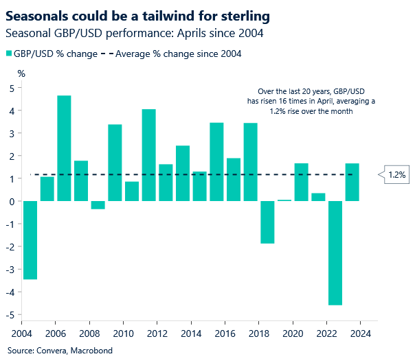 Chart of GBPUSD performances in April