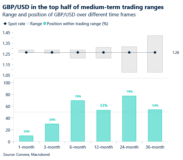 Chart of GBPUSD position in multiple trading ranges