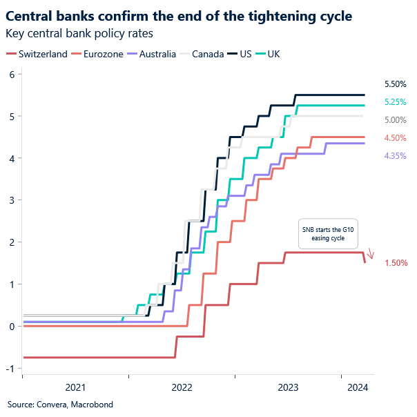 Chart of central bank rates