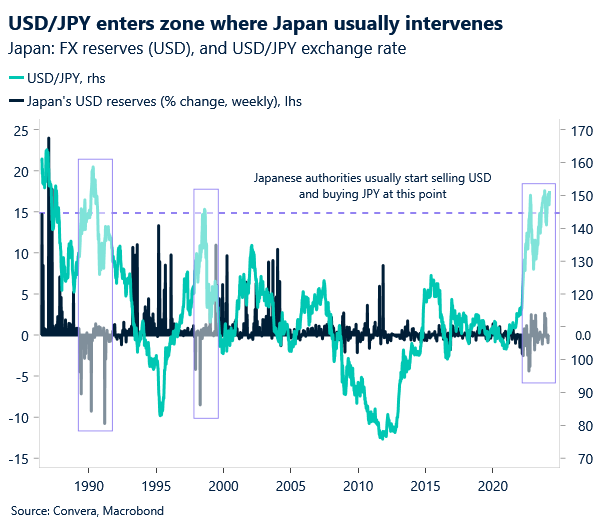Chart of USDJPY and FX intervention by Japan