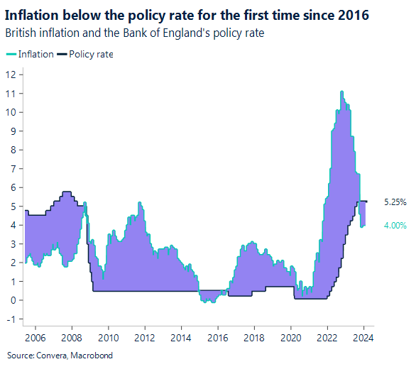 Chart shows inflation below the policy rate for the first time since 2016