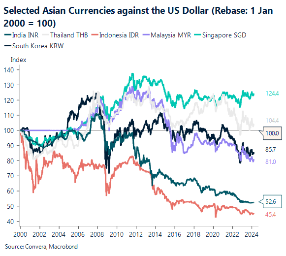 Chart showing selected Asian currencies against the USD