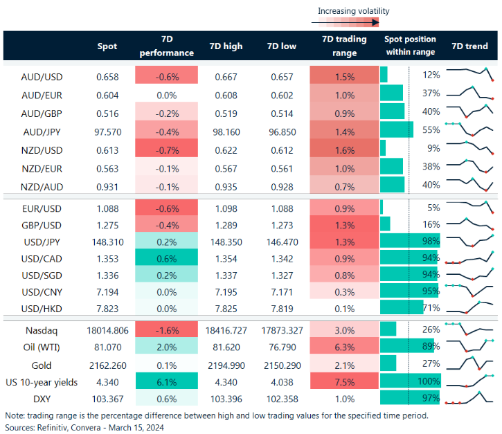 Table: seven-day rolling currency trends and trading ranges
