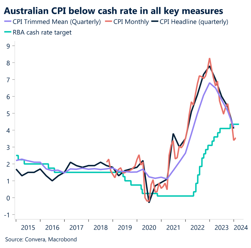 Chart showing Australian CPI below cash rate in all key measures