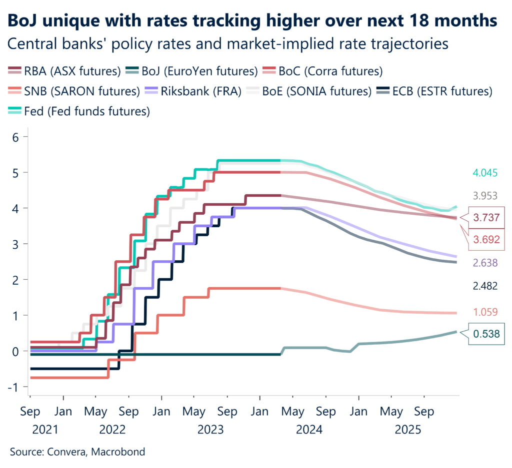 Chart showing Central banks' policy rates and market implied rate trajectories