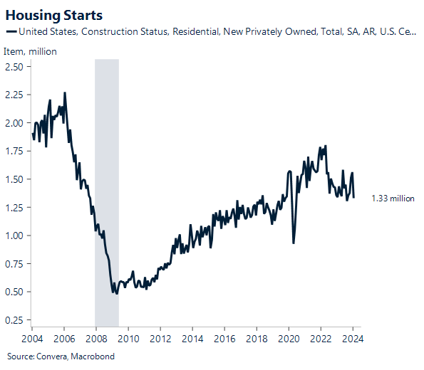 Housing starts chart