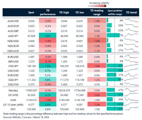 Table: seven-day rolling currency trends and trading ranges