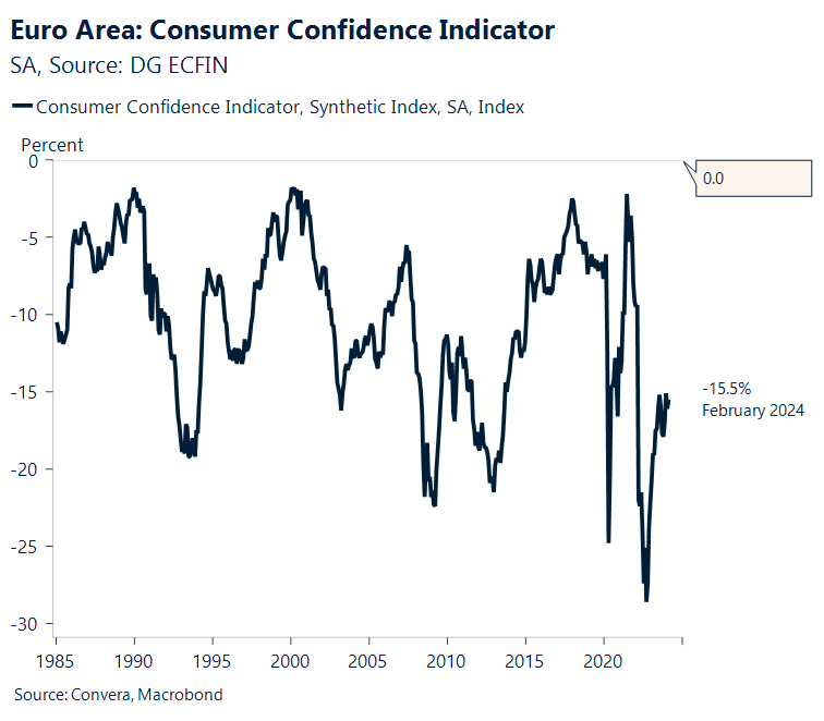 Chart showing the euro area consumer confidence indicator.