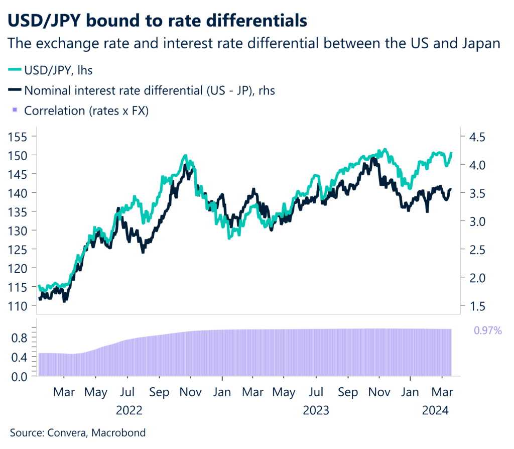 Chart showing the exchange rate and interest rate differential between the US and Japan.