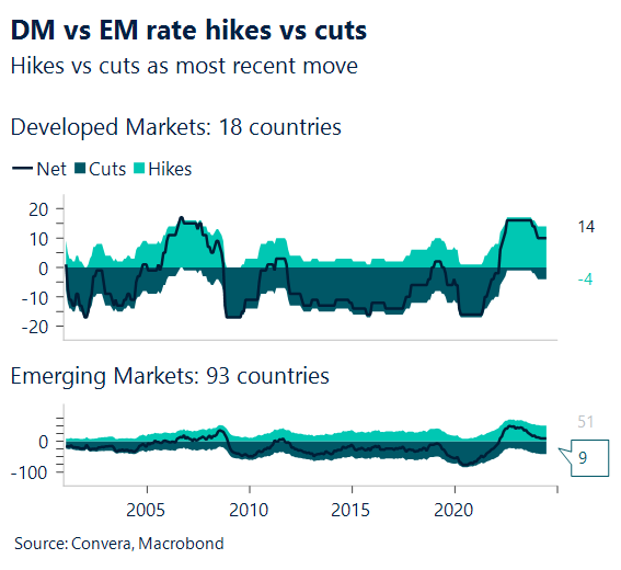 Chart: Hikes vs cuts as most recent move