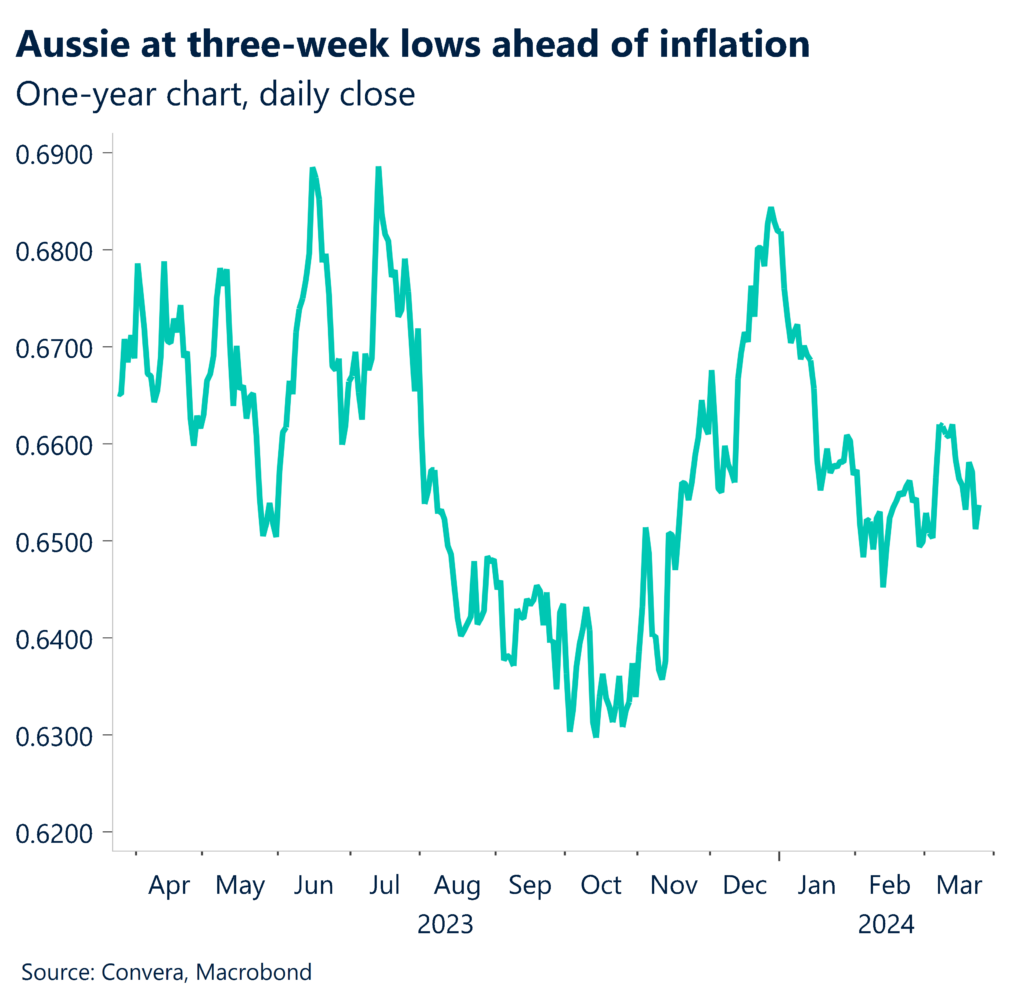 AUD one-year chart, daily close