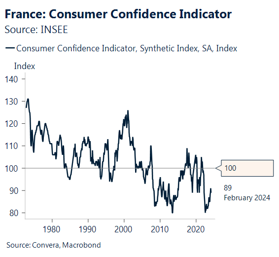 Chart: France consumer confidence indicator
