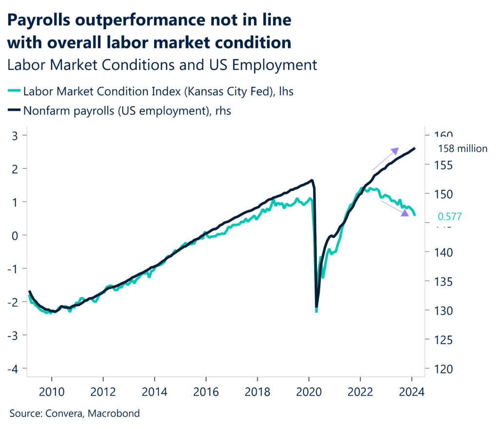 Chart: Labor market conditions and US employment