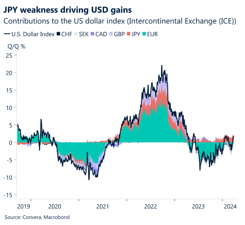 Chart: Contributions to the US dollar index