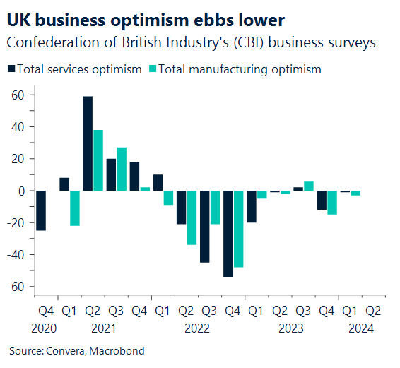 Chart: confederation of British Industry's (CBI) business surveys