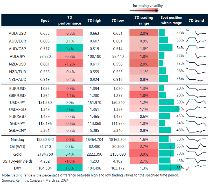Table: seven-day rolling currency trends and trading ranges .