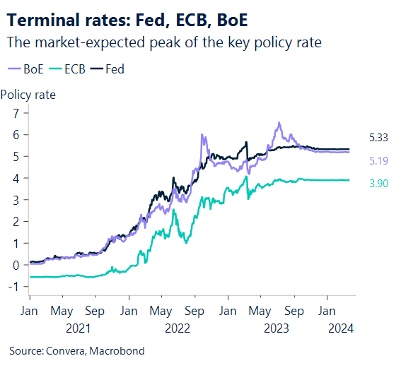 Chart showing the market-expected peak of the key policy rate