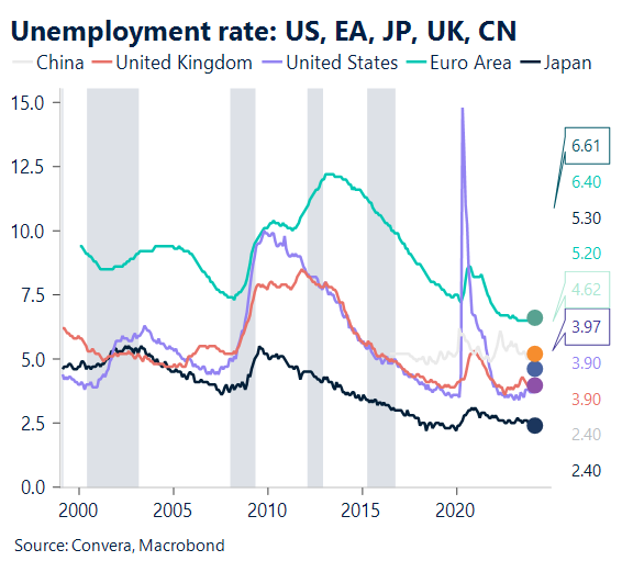 Chart showing unemployment rate in USA, Eurozone, Japan, UK and China