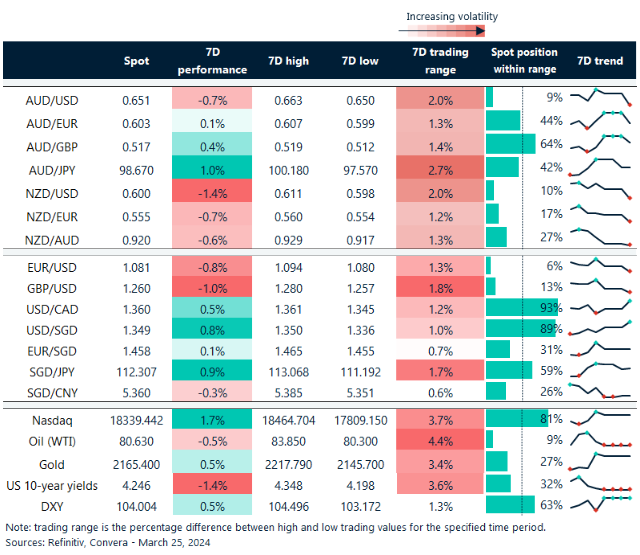 Table: seven-day rolling currency trends and trading ranges .