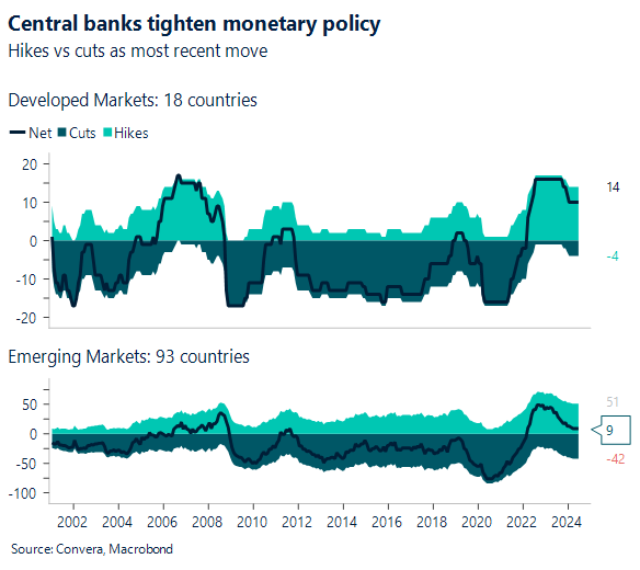Hikes vs cuts in developed markets and emerging markets.