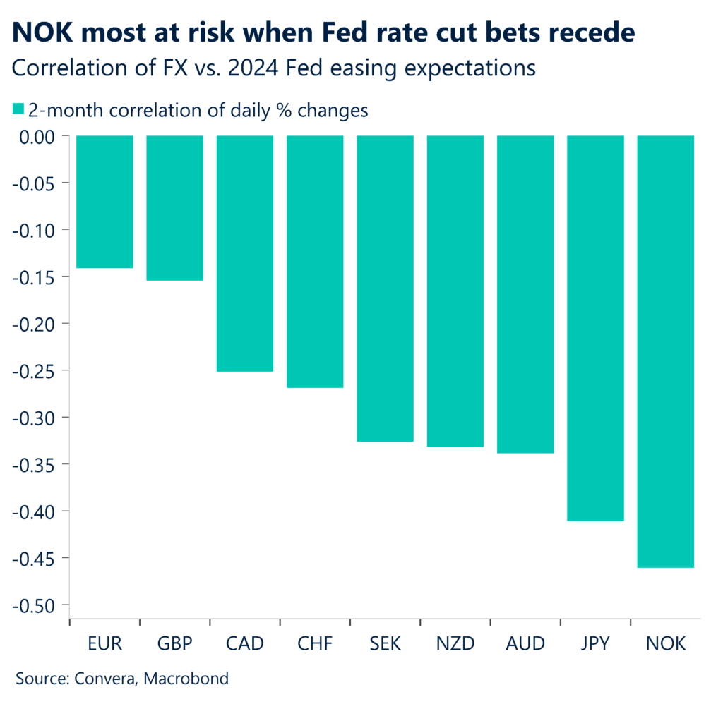 Chart showing correlation of FX vs. 2024 Fed easing expectations