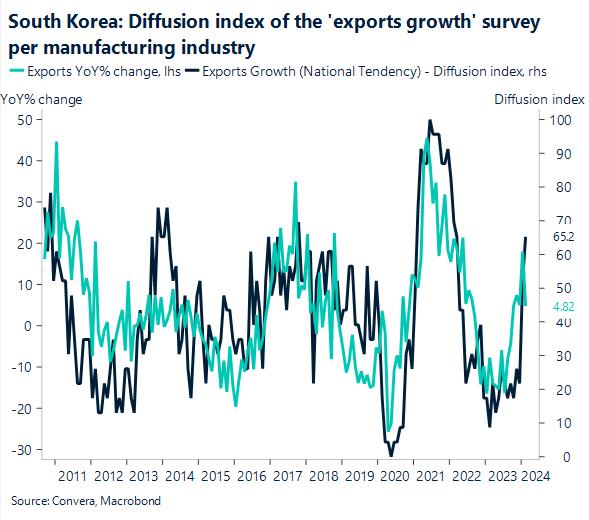 Diffusion index of the 'exports growth' survey per manufacturing industry in South Korea.