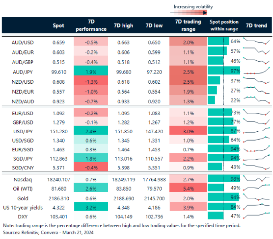 Table: seven-day rolling currency trends and trading ranges.  