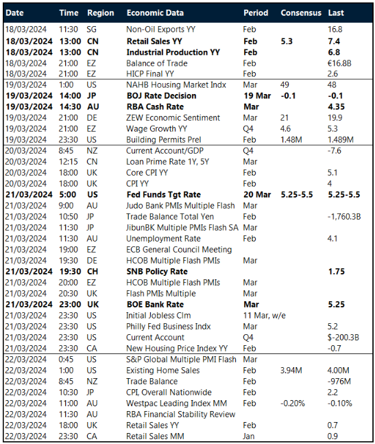 Key global risk events Calendar: 18 – 22 March