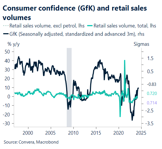 Chart showing consumer confidence and retail sales volumes