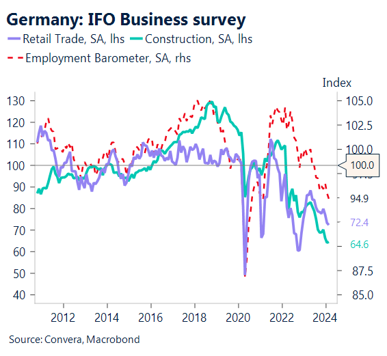 Germany's Ifo business survey results 2012 - 2024