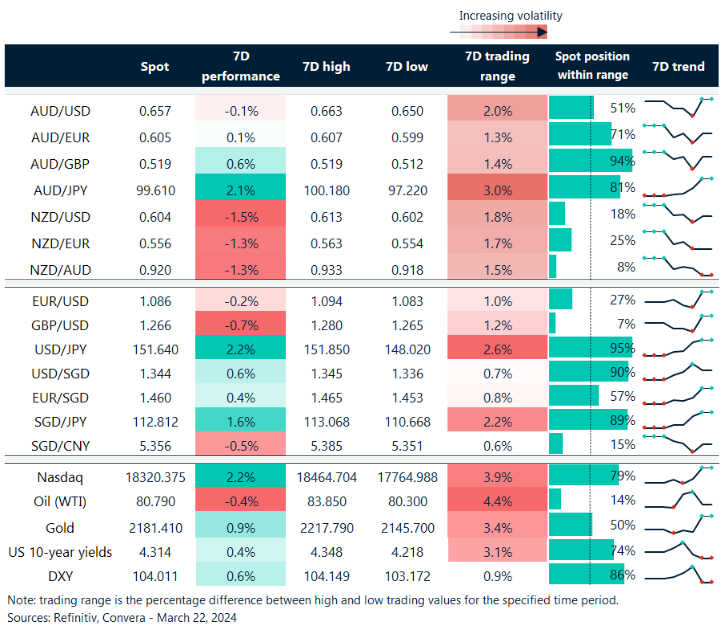 Table: seven-day rolling currency trends and trading ranges
