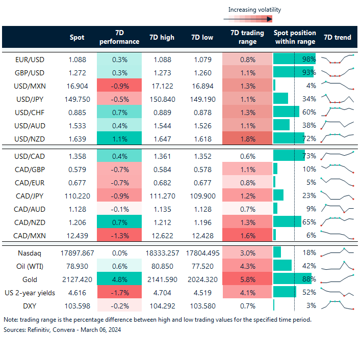 Dollar calm before Powell’s testimony. UK Budget in spotlight. Investors reluctant to take directional risk ahead of ECB. 