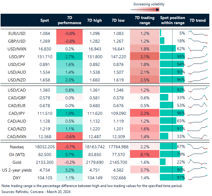 Table: 7-day currency trends and trading ranges