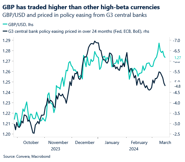 Chart: GBP/USD and priced in policy easing from G3 central banks