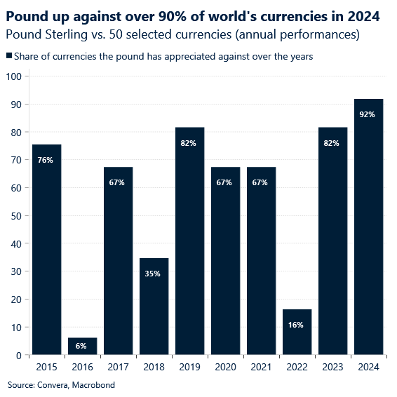 Chart: GBP performance vs 50 selected currencies