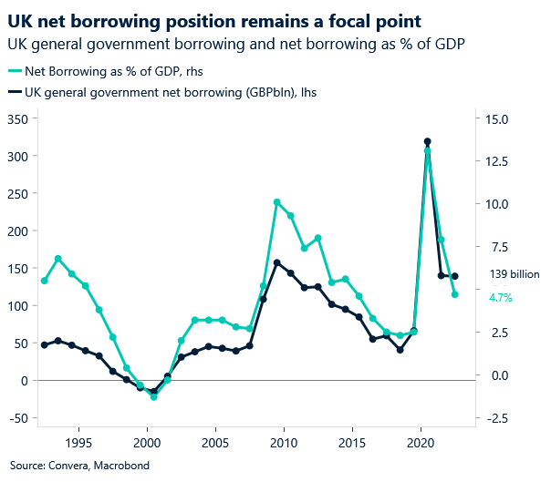 Chart: UK government borrowing